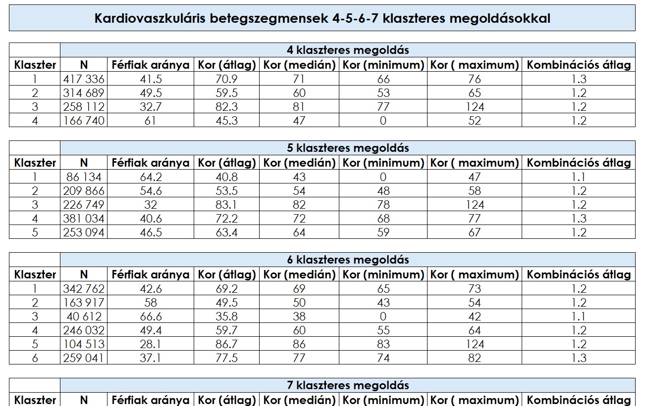 Kardiovaszkuláris betegszegmensek 4-5-6-7 klaszteres megoldásokkal